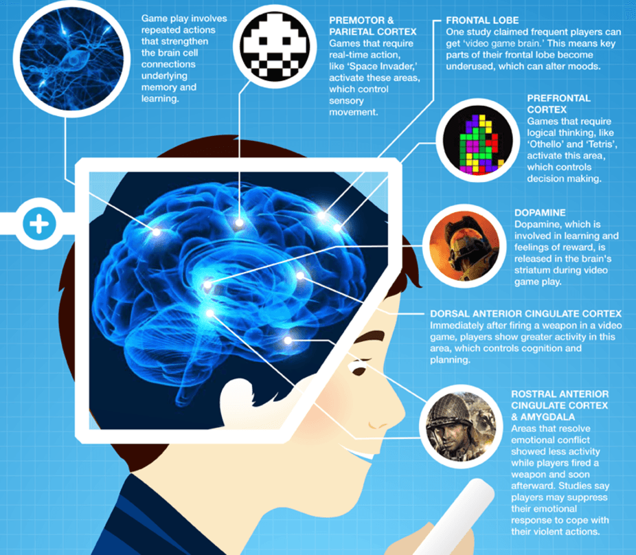 The Positive and Negative Effects of Gaming on the Human Brain